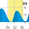 New Millford tide chart for Monday, March 23, 2026