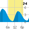 New Millford tide chart for Tuesday, March 24, 2026