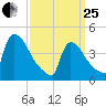 New Millford tide chart for Wednesday, March 25, 2026
