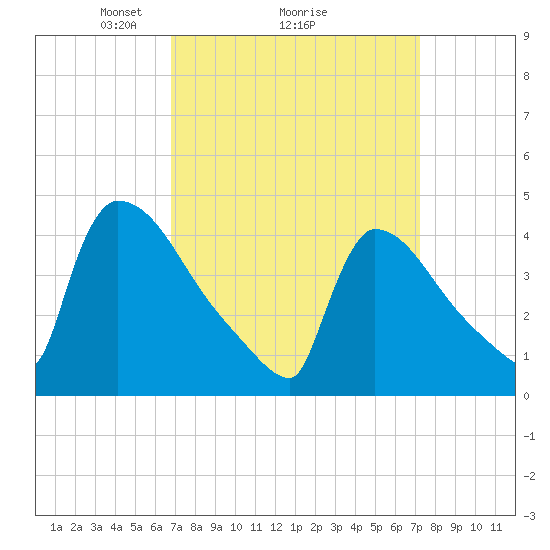 New Millford tide chart for Thursday, March 26, 2026