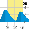 New Millford tide chart for Thursday, March 26, 2026