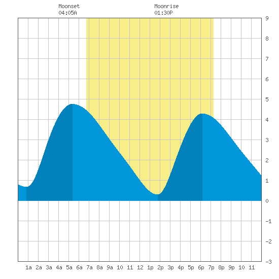 New Millford tide chart for Friday, March 27, 2026