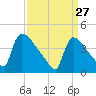 New Millford tide chart for Friday, March 27, 2026