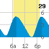 New Millford tide chart for Sunday, March 29, 2026