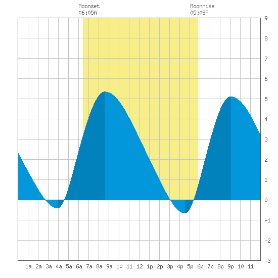 New Millford tide chart for Monday, March 2, 2026