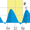New Millford tide chart for Monday, March 2, 2026