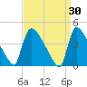 New Millford tide chart for Monday, March 30, 2026