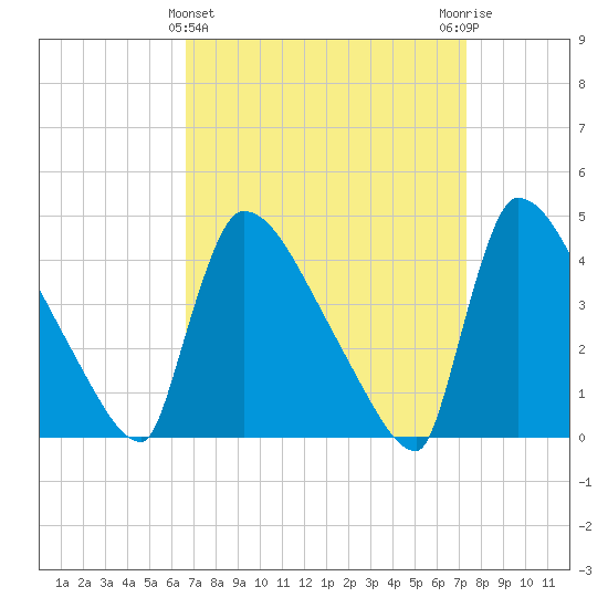 New Millford tide chart for Tuesday, March 31, 2026