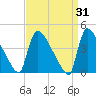 New Millford tide chart for Tuesday, March 31, 2026