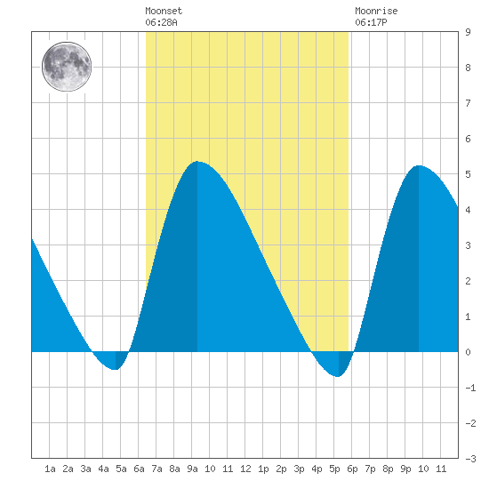 New Millford tide chart for Tuesday, March 3, 2026
