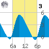 New Millford tide chart for Tuesday, March 3, 2026