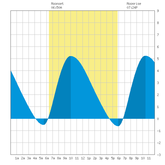 New Millford tide chart for Wednesday, March 4, 2026