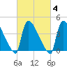 New Millford tide chart for Wednesday, March 4, 2026