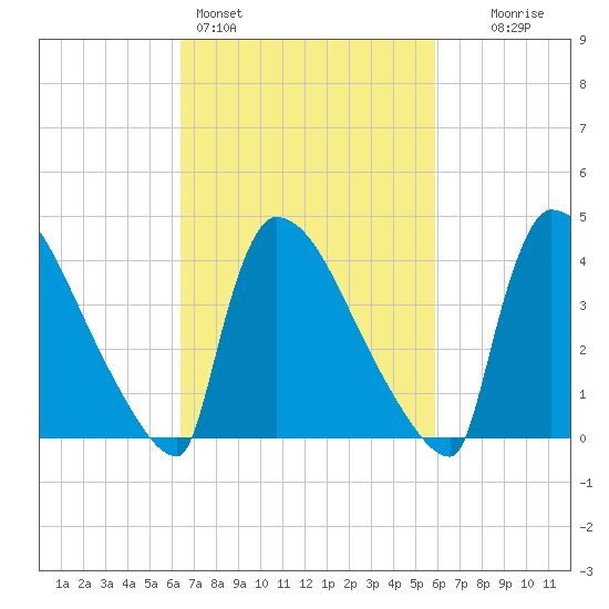 New Millford tide chart for Thursday, March 5, 2026