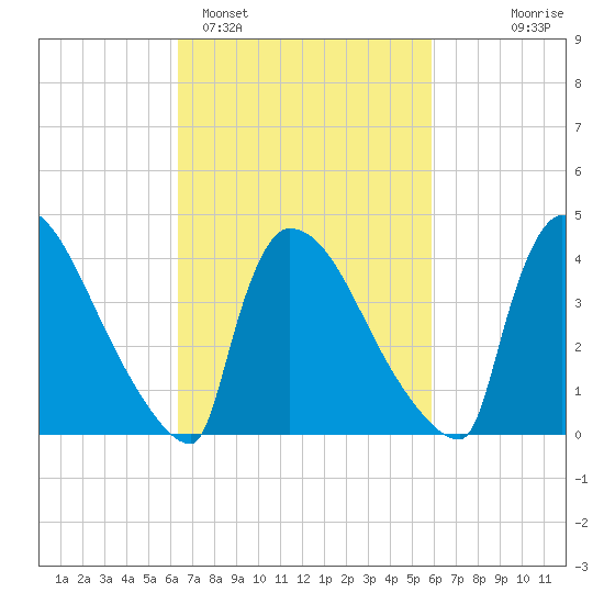 New Millford tide chart for Friday, March 6, 2026