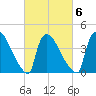 New Millford tide chart for Friday, March 6, 2026