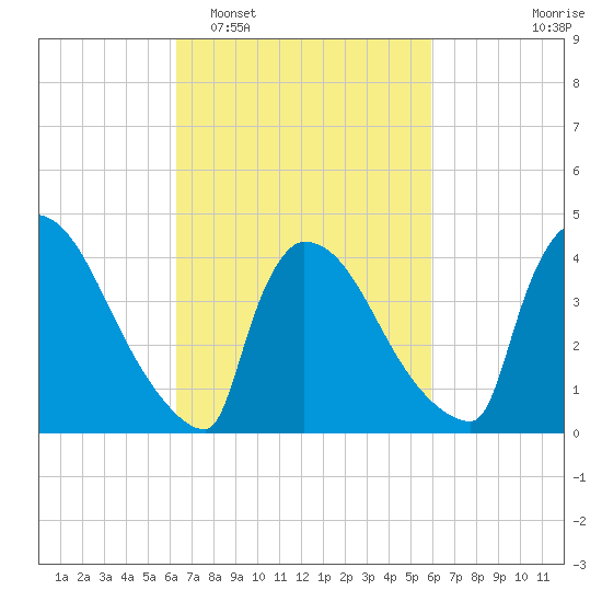 New Millford tide chart for Saturday, March 7, 2026