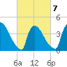 New Millford tide chart for Saturday, March 7, 2026