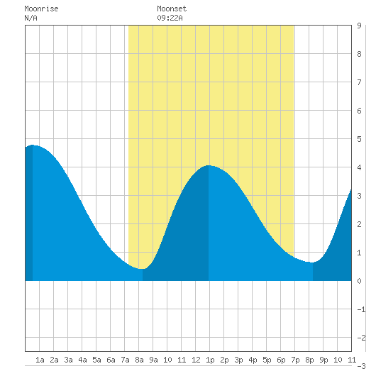 New Millford tide chart for Sunday, March 8, 2026