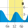 New Millford tide chart for Sunday, March 8, 2026