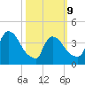 New Millford tide chart for Monday, March 9, 2026