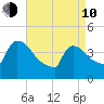 New Millford tide chart for Friday, April 10, 2026