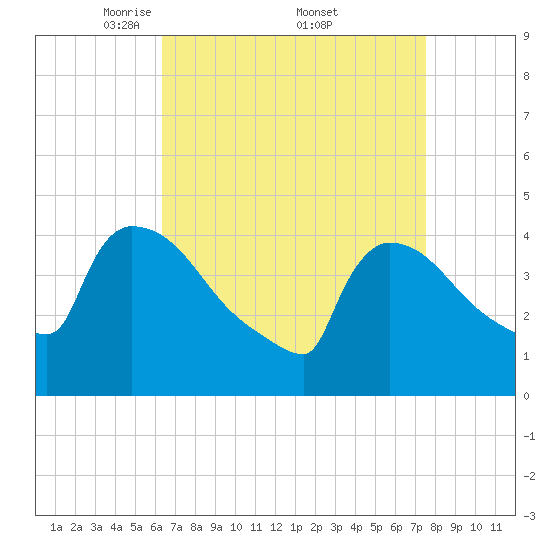 New Millford tide chart for Saturday, April 11, 2026