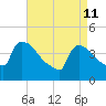 New Millford tide chart for Saturday, April 11, 2026