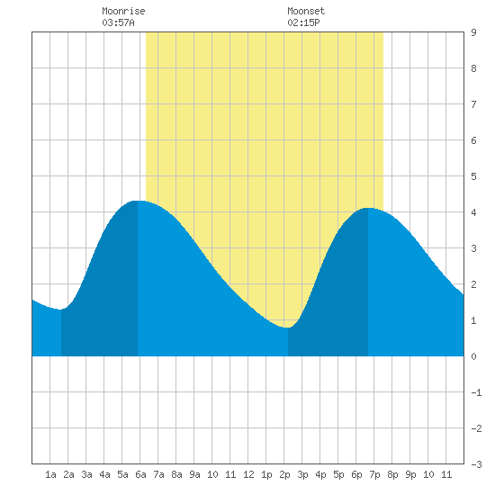 New Millford tide chart for Sunday, April 12, 2026