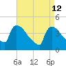 New Millford tide chart for Sunday, April 12, 2026