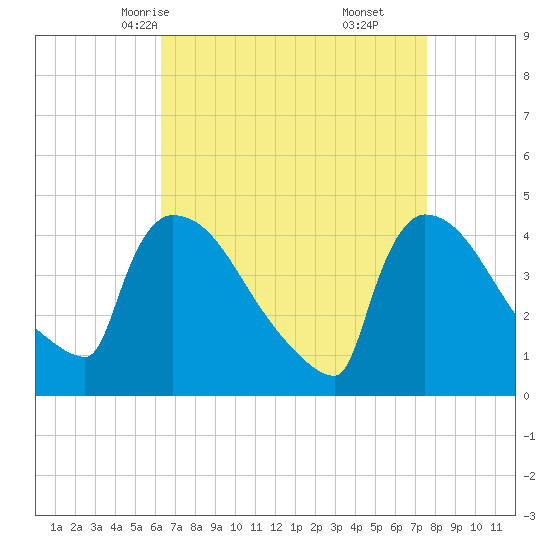 New Millford tide chart for Monday, April 13, 2026