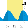 New Millford tide chart for Monday, April 13, 2026