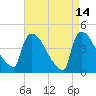 New Millford tide chart for Tuesday, April 14, 2026
