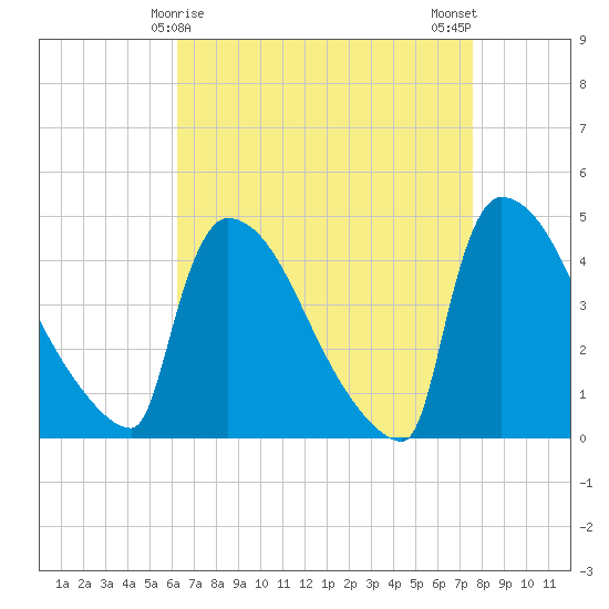 New Millford tide chart for Wednesday, April 15, 2026
