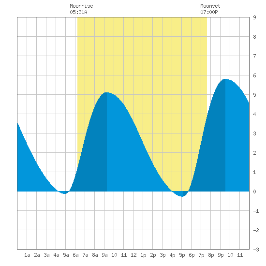 New Millford tide chart for Thursday, April 16, 2026