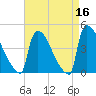 New Millford tide chart for Thursday, April 16, 2026