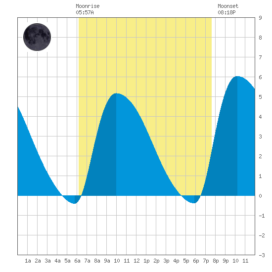 New Millford tide chart for Friday, April 17, 2026