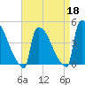 New Millford tide chart for Saturday, April 18, 2026