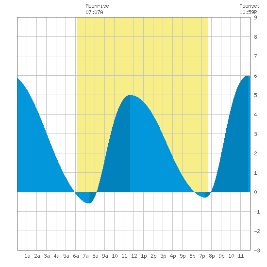 New Millford tide chart for Sunday, April 19, 2026