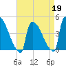 New Millford tide chart for Sunday, April 19, 2026