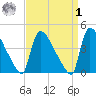 New Millford tide chart for Wednesday, April 1, 2026