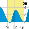 New Millford tide chart for Monday, April 20, 2026