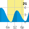 New Millford tide chart for Tuesday, April 21, 2026