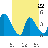 New Millford tide chart for Wednesday, April 22, 2026