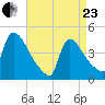 New Millford tide chart for Thursday, April 23, 2026