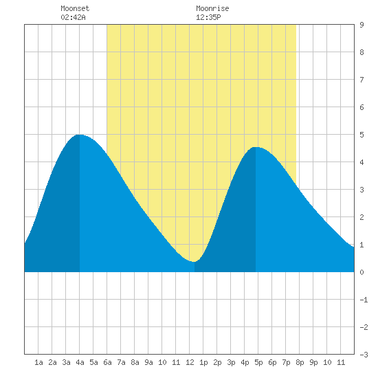 New Millford tide chart for Friday, April 24, 2026