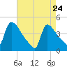 New Millford tide chart for Friday, April 24, 2026