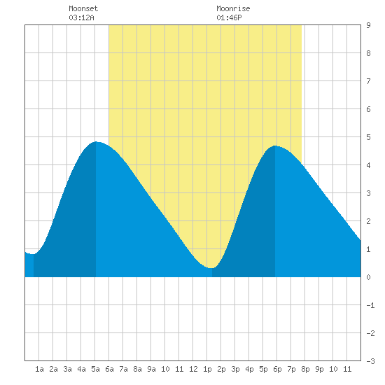 New Millford tide chart for Saturday, April 25, 2026