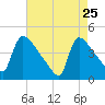 New Millford tide chart for Saturday, April 25, 2026