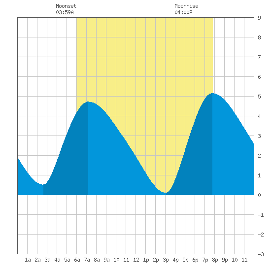 New Millford tide chart for Monday, April 27, 2026